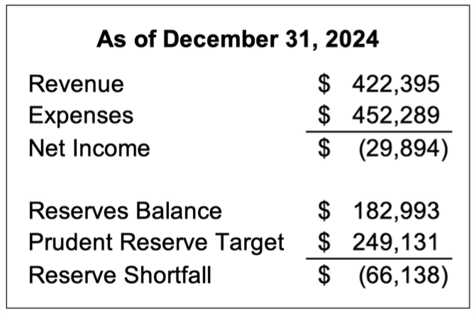 SA’s February Financial Status